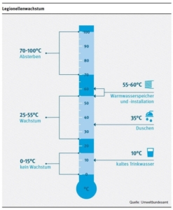 Darstellung des Umweltbundesamtes wie sich das Wachstum von Legionellen bei unterschiedlichen Temperaturen verhällt