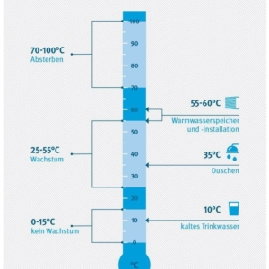 Darstellung des Umweltbundesamtes wie sich das Wachstum von Legionellen bei unterschiedlichen Temperaturen verhällt