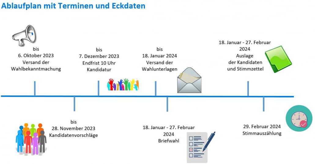 Bild mit Fristen und Daten zum Ablauf der Vertreterwahl 2023